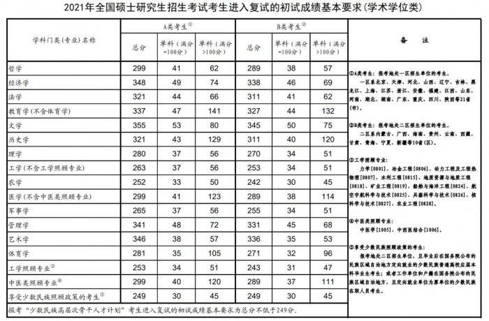 历年考研国家线汇总2021-2024（6）