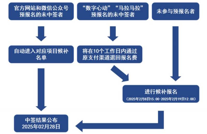2025青岛马拉松候补报名中签公布时间