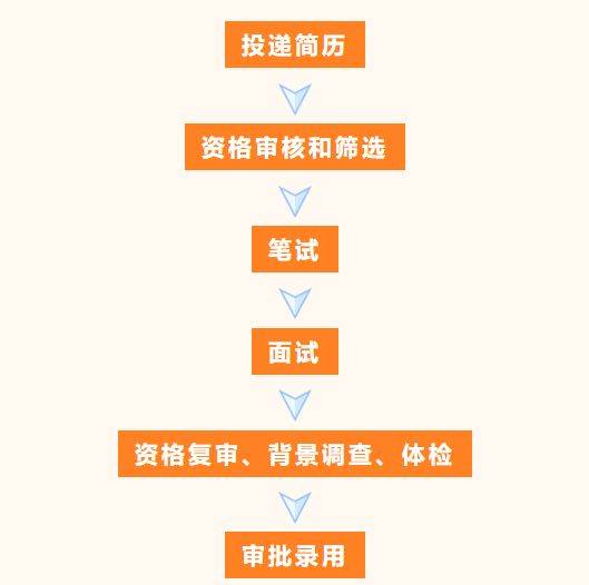 2025江门农商银行招聘报名安排（时间+入口+流程）
