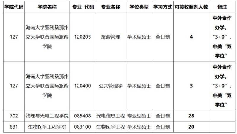 2025海南大学研究生调剂信息（时间+要求）