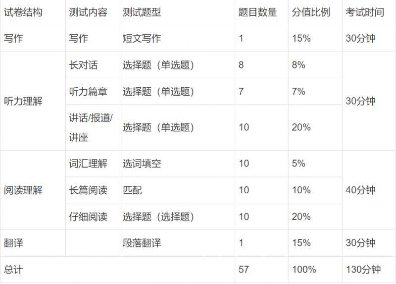 全国英语四六级考试官网入口（报名/查成绩/电子成绩单）