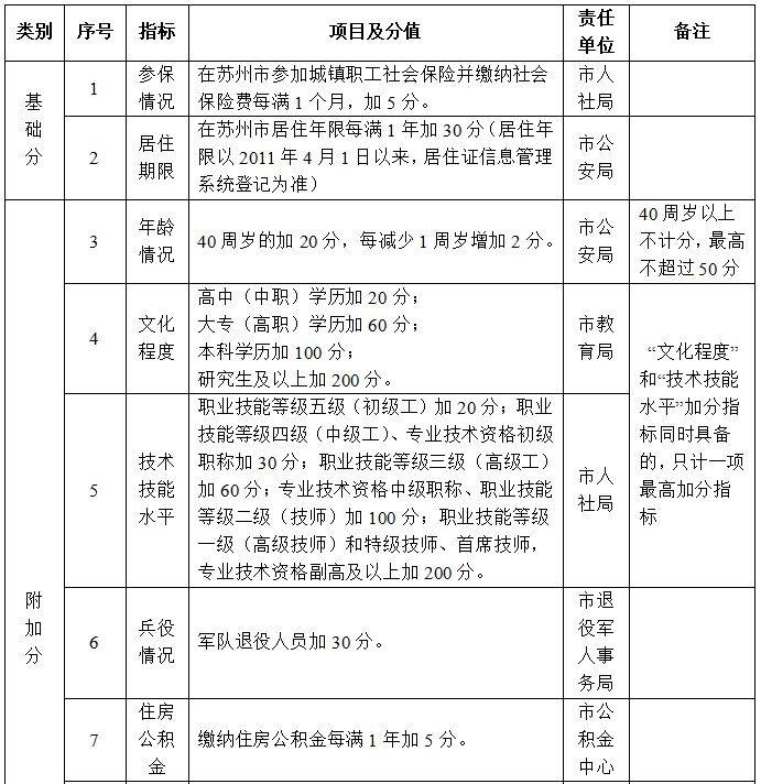 苏州申请市区积分入学还需要居住满一年吗？（2）