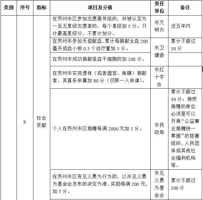 苏州申请市区积分入学还需要居住满一年吗？（4）