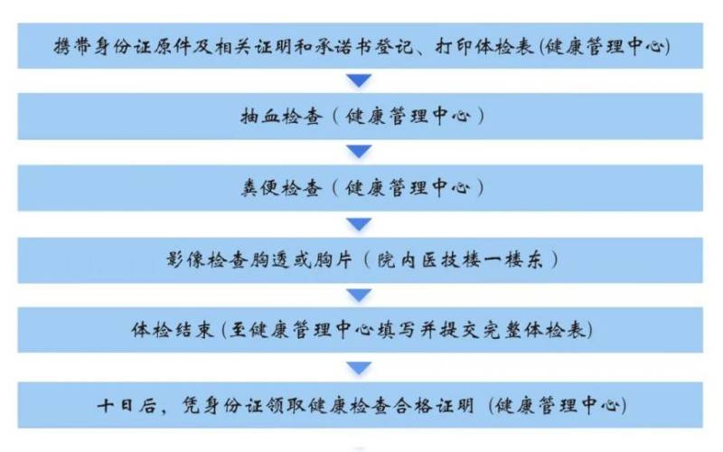 宝应县中医医院健康证办理指南（对象+项目+时间+流程）