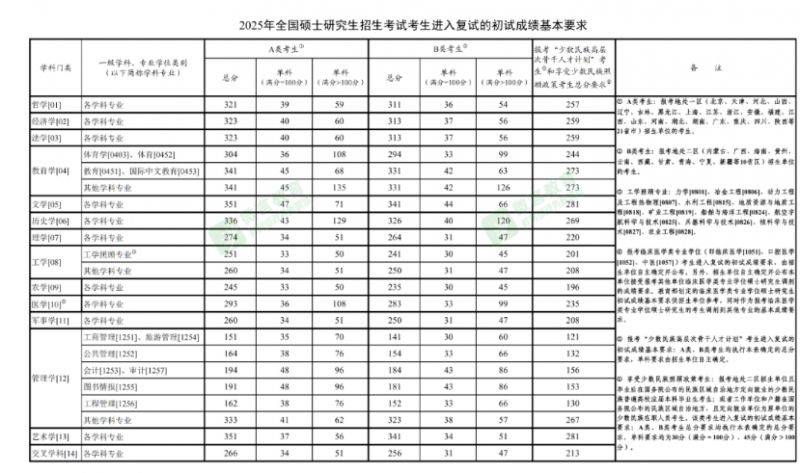 2025研究生考试国家分数线