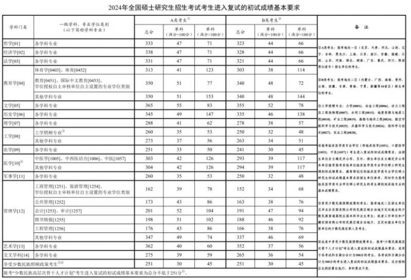 2025年考研国家线是多少？（2）