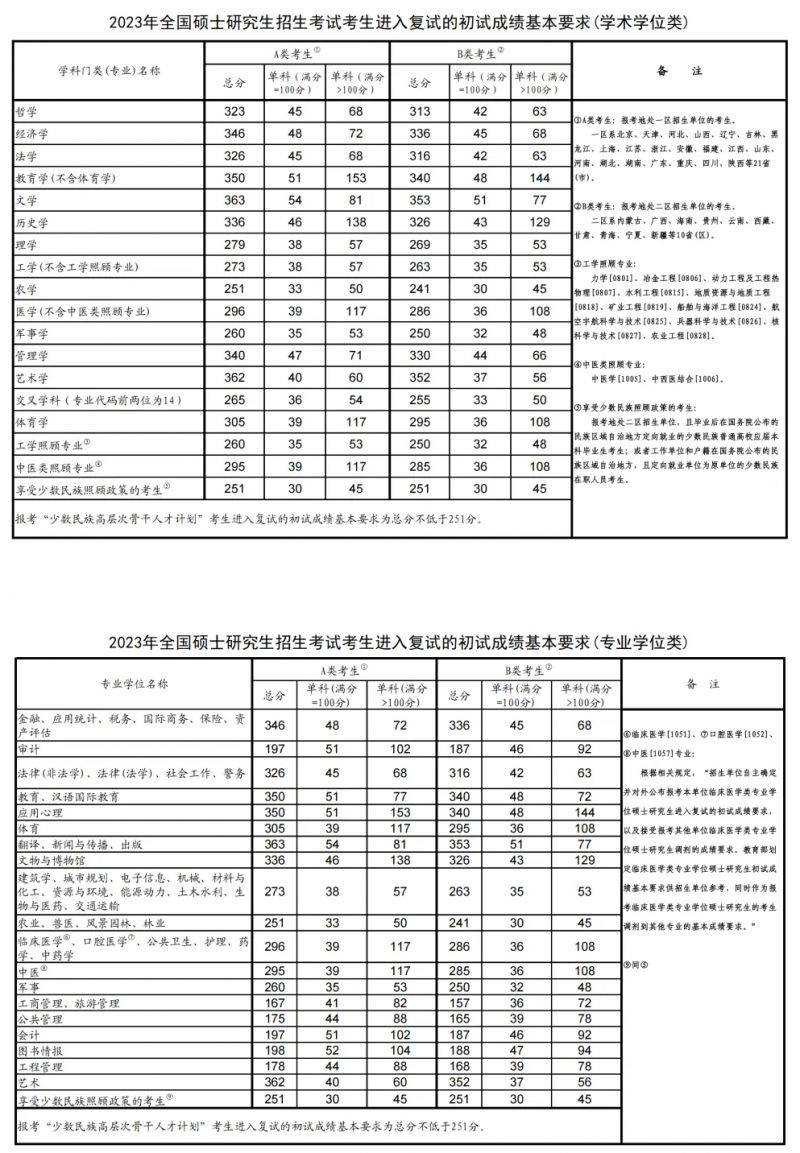 2025年考研国家线是多少？（4）