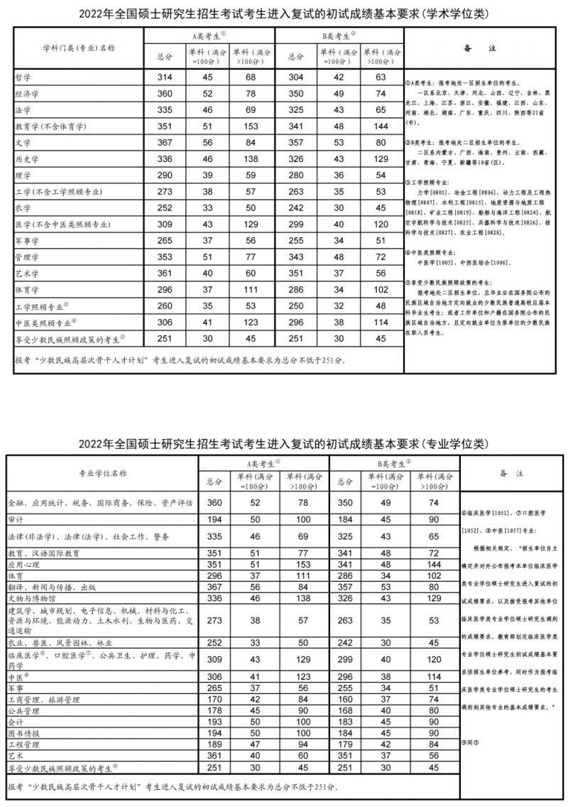 2025年考研国家线是多少？（6）