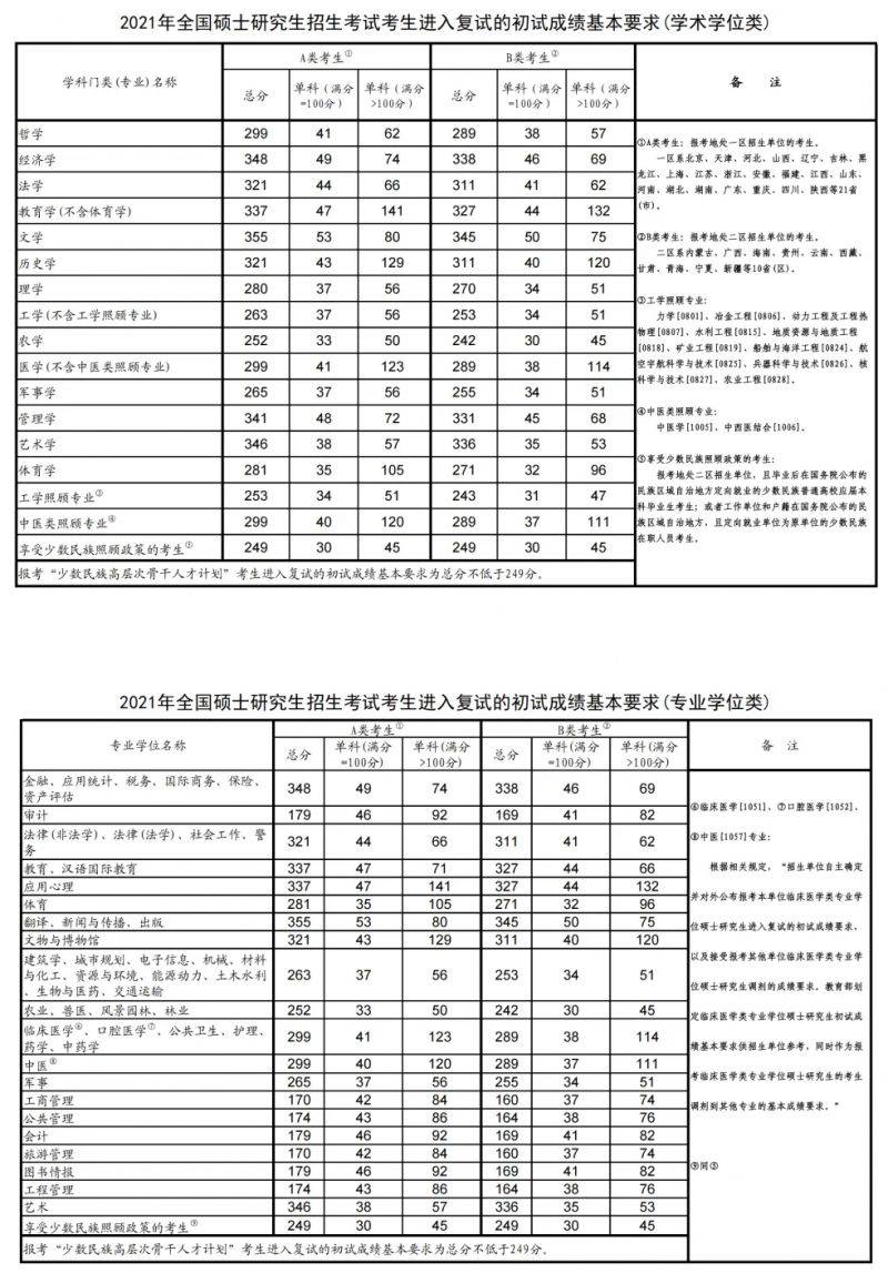 2025年考研国家线是多少？（8）