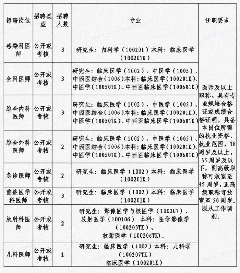 三亚市公共卫生临床中心公开招聘（时间+岗位+条件）