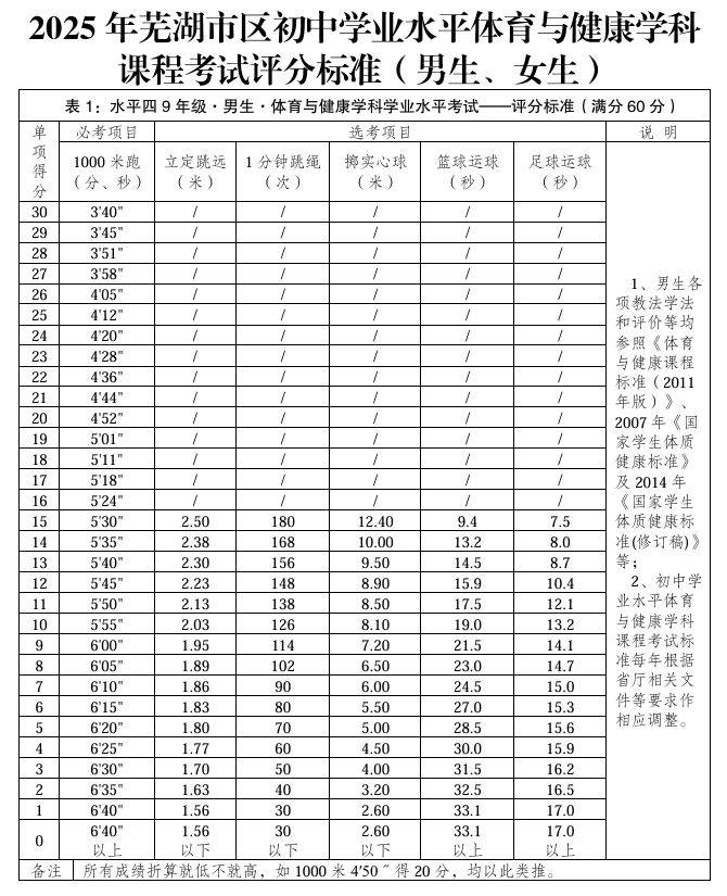 2025芜湖中考体育项目及得分标准表最新 2025芜湖中考体育项目及得分标准表最新