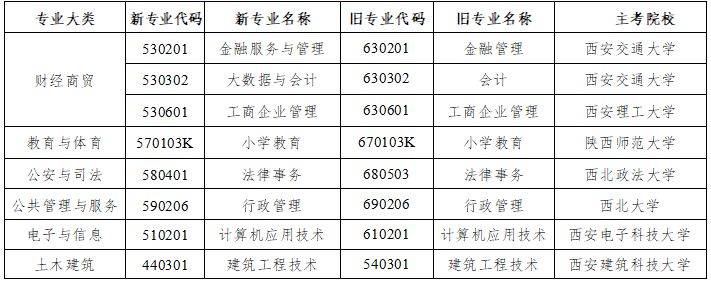 2025咸阳上半年全国高等教育自学考试报名公告 2025咸阳上半年全国高等教育自学考试报名公告