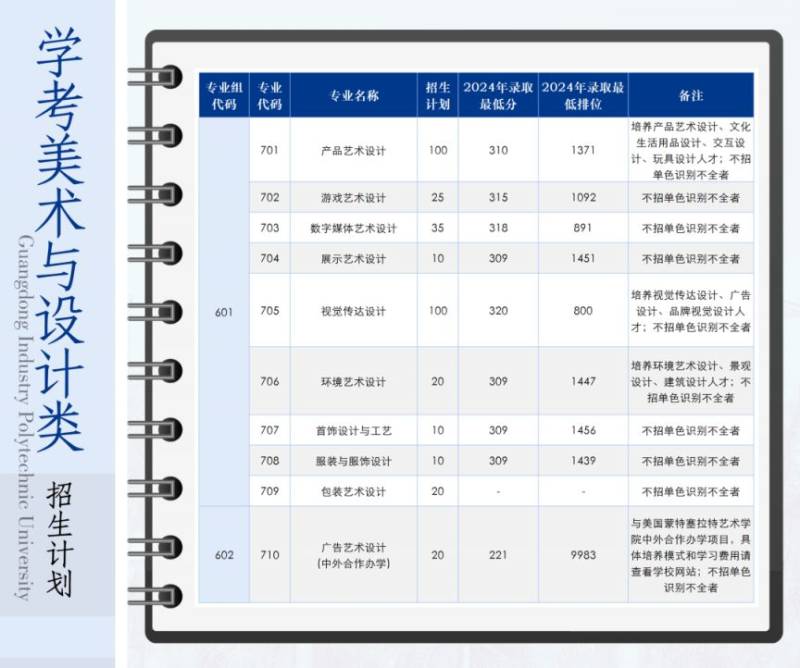 2025佛山高校春季招生计划汇总（7）