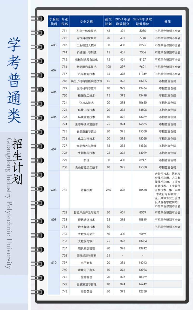 2025佛山高校春季招生计划汇总（8）