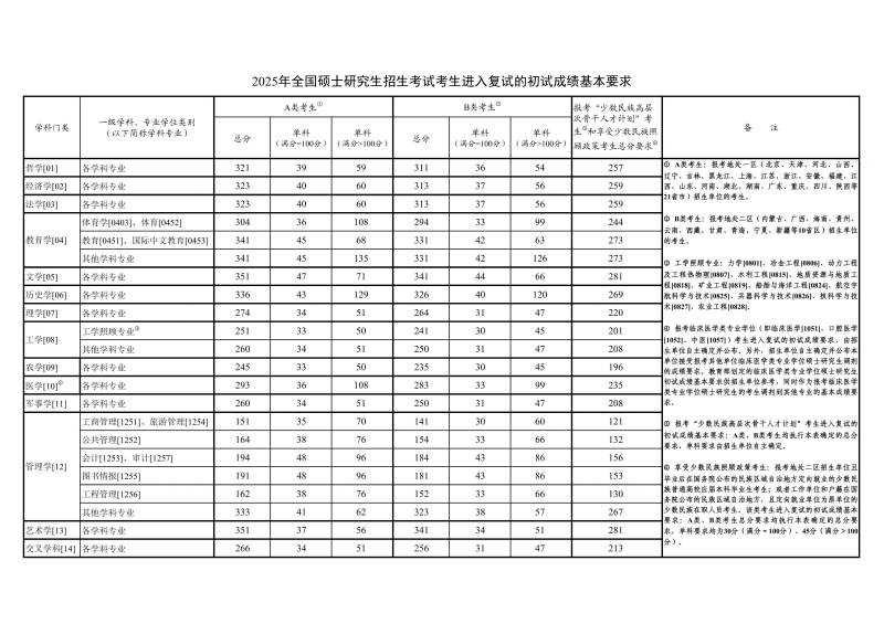2025考研调剂安排