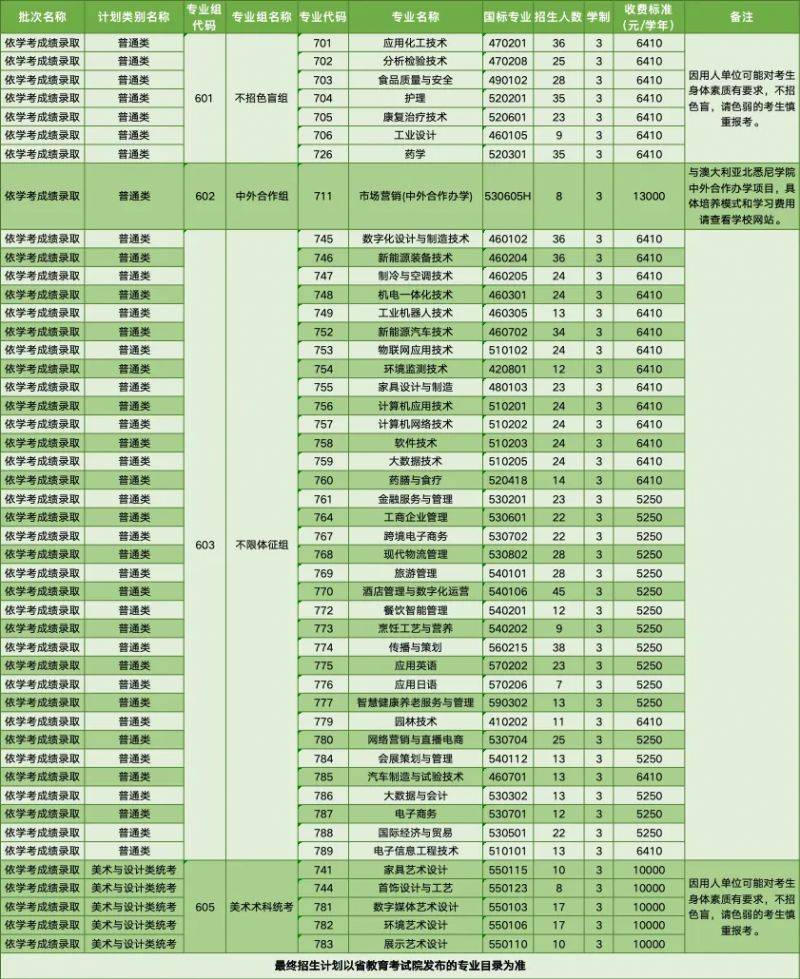 2025顺德职业技术学院春季高考招生计划表