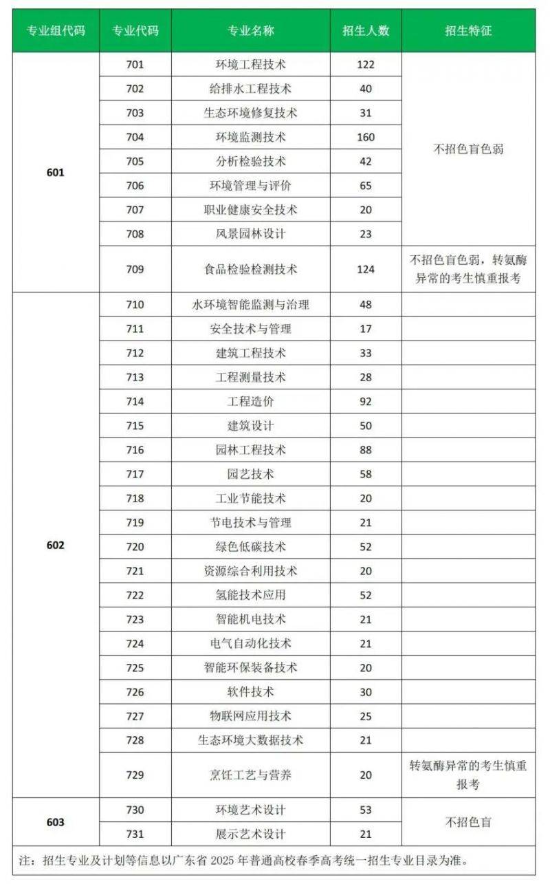 2025广东环境保护工程职业学院春招计划一览