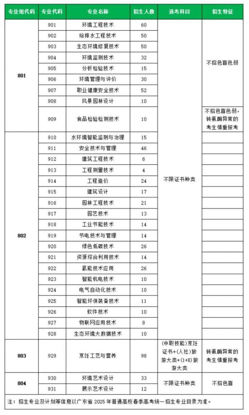 2025广东环境保护工程职业学院春招计划一览（2）