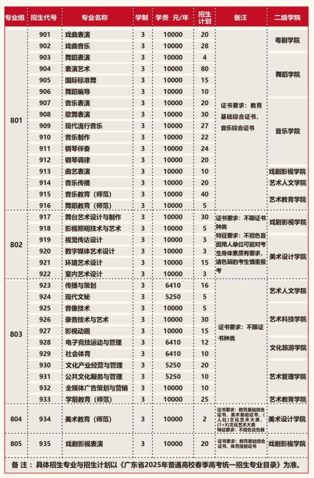 2025广东艺术职业学院春季高考招生计划一览表（2）