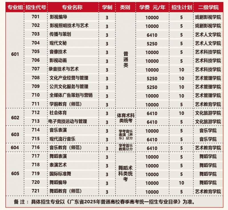 2025广东艺术职业学院春季高考招生计划一览表