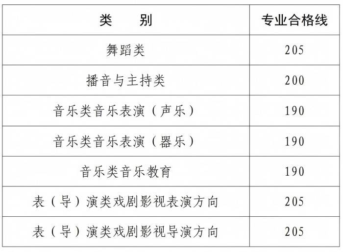 2025年河南普通高校招生艺术类专业省级统考舞蹈类、播音与主持类、音乐类和表 （导）演类戏剧影视表演及戏剧影视导演方向专业合格线