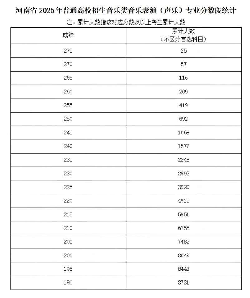 2025年河南普通高校招生艺术类专业省级统考舞蹈类、播音与主持类、音乐类和表 （导）演类戏剧影视表演及戏剧影视导演方向专业合格线（4）