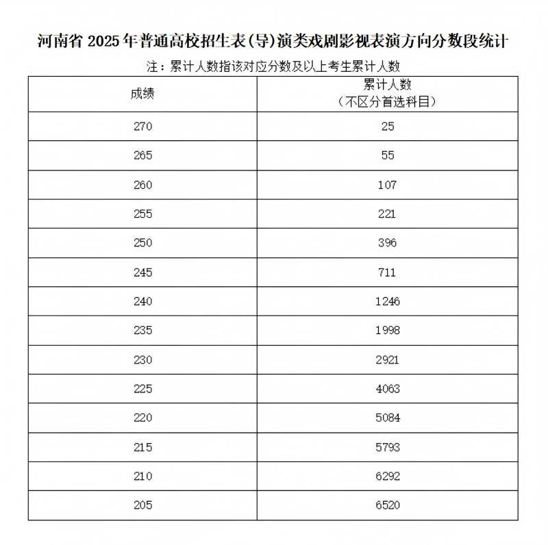 2025年河南普通高校招生艺术类专业省级统考舞蹈类、播音与主持类、音乐类和表 （导）演类戏剧影视表演及戏剧影视导演方向专业合格线（7）