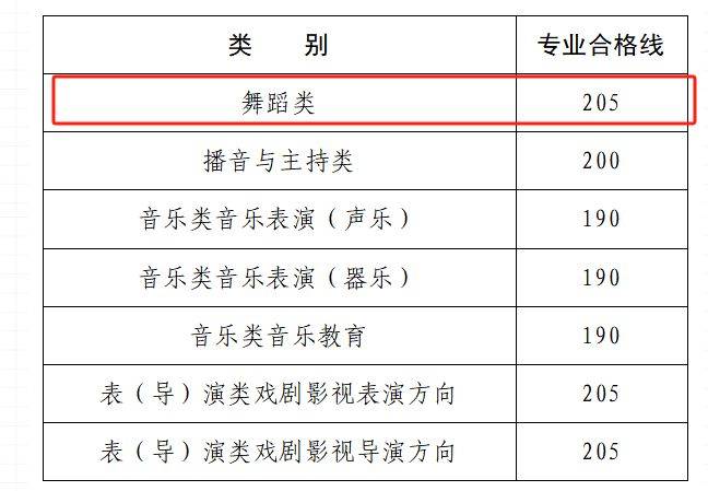 河南省2025年舞蹈类省统考专业合格线及分段表