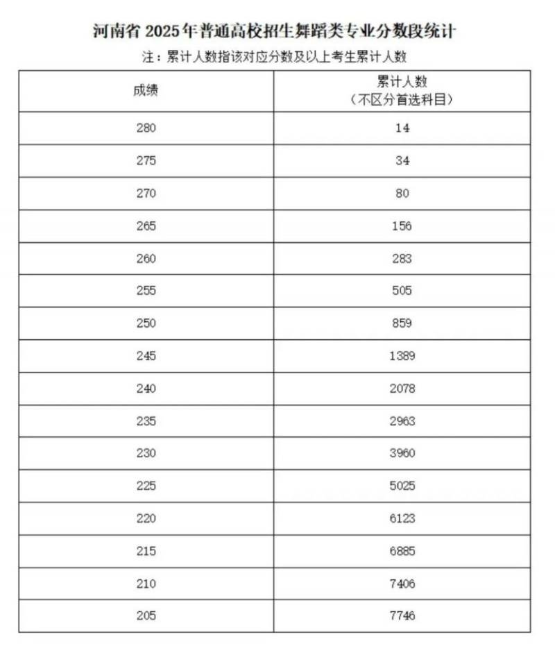 河南省2025年舞蹈类省统考专业合格线及分段表（2）