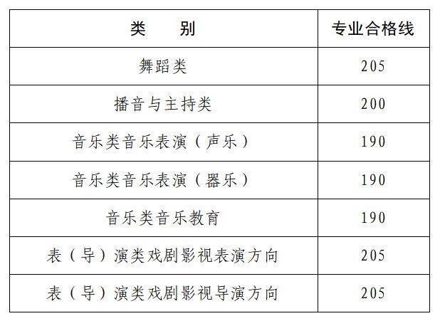 2025河南省艺术类省统考部分专业合格线