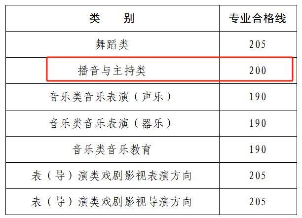 2025河南省播音与主持类省统考合格线及分段表