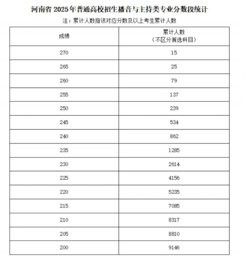 2025河南省播音与主持类省统考合格线及分段表（2）