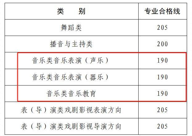 2025河南省音乐类省统考合格线及分段表