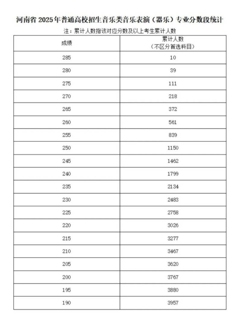 2025河南省音乐类省统考合格线及分段表（3）