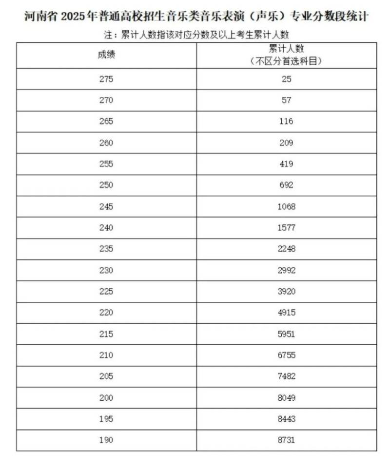 2025河南省音乐类省统考合格线及分段表（2）