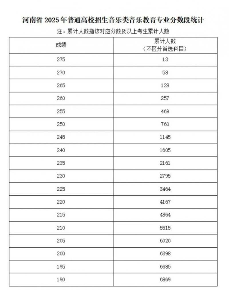2025河南省音乐类省统考合格线及分段表（4）