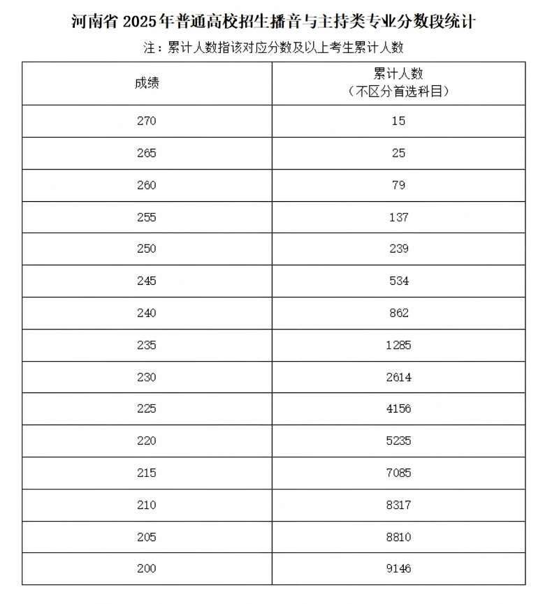 2025河南艺术类专业省统考专业合格线（3）