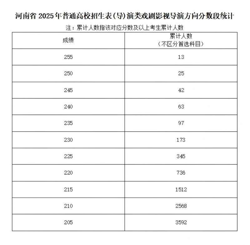 2025河南艺术类专业省统考专业合格线（8）
