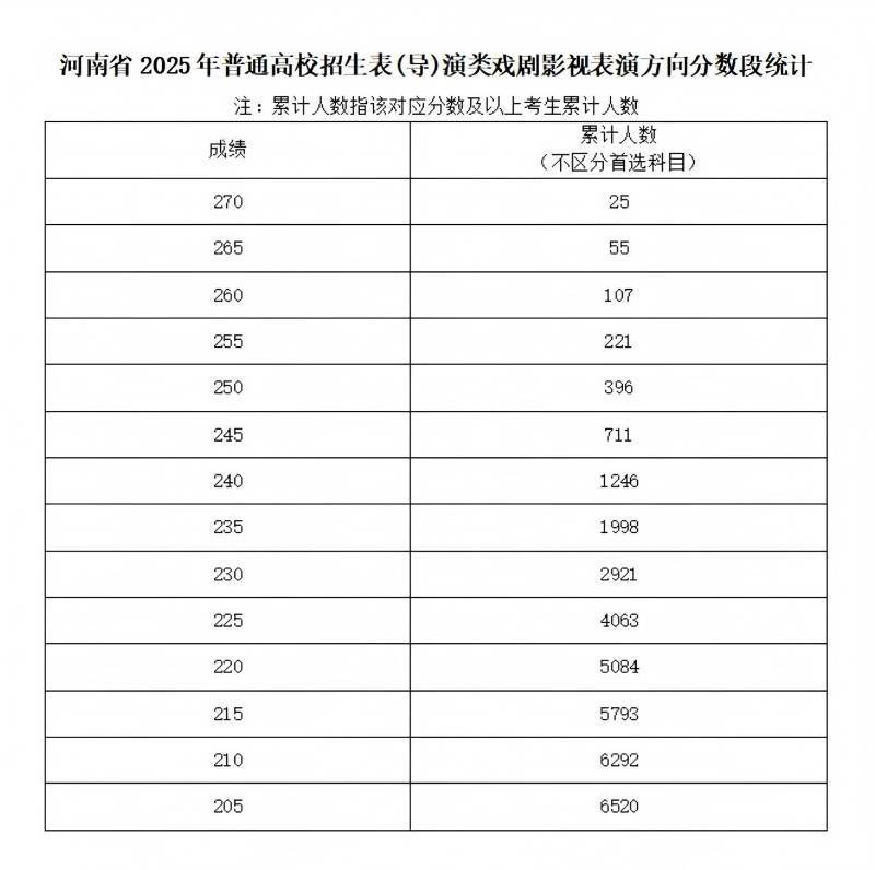 2025河南艺术类专业省统考专业合格线（7）