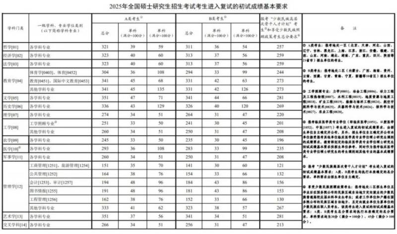 2025研考国家线发布！附近三年分数线详情