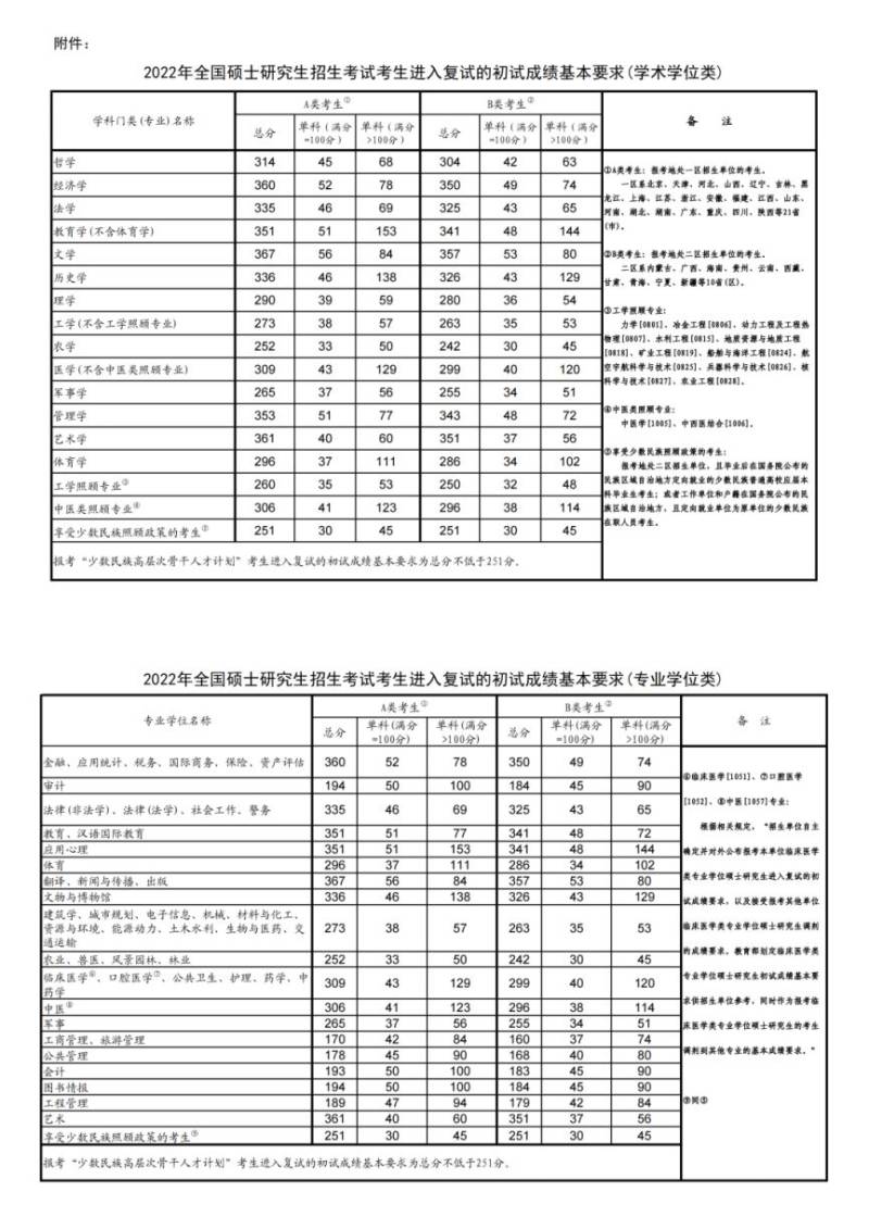 2025研考国家线发布！附近三年分数线详情（4）