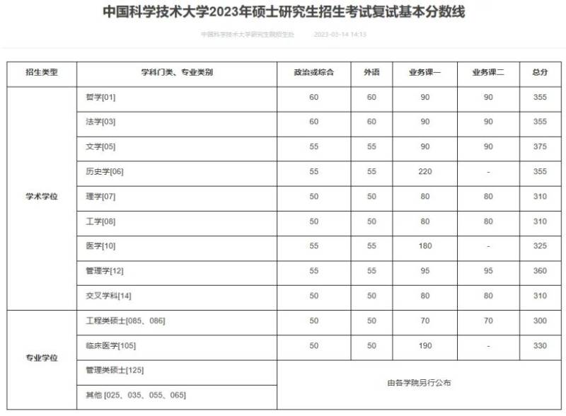 2022-2024年中国科学技术大学考研复试分数线一览（2）