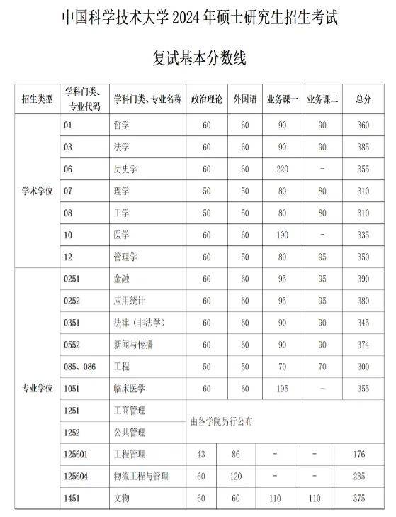 2022-2024年中国科学技术大学考研复试分数线一览