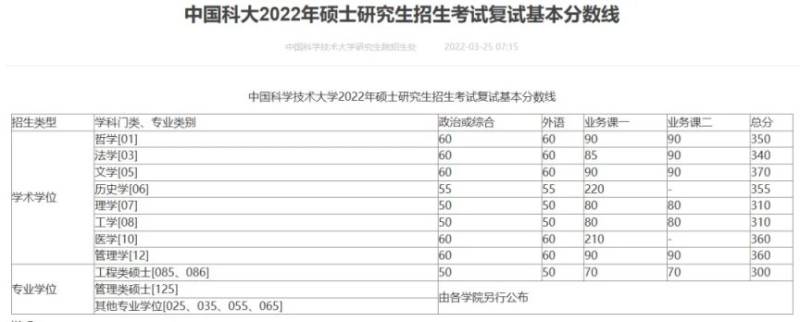 2022-2024年中国科学技术大学考研复试分数线一览（3）