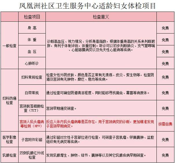 2025南昌凤凰洲社区卫生服务中心妇女节免费体检活动