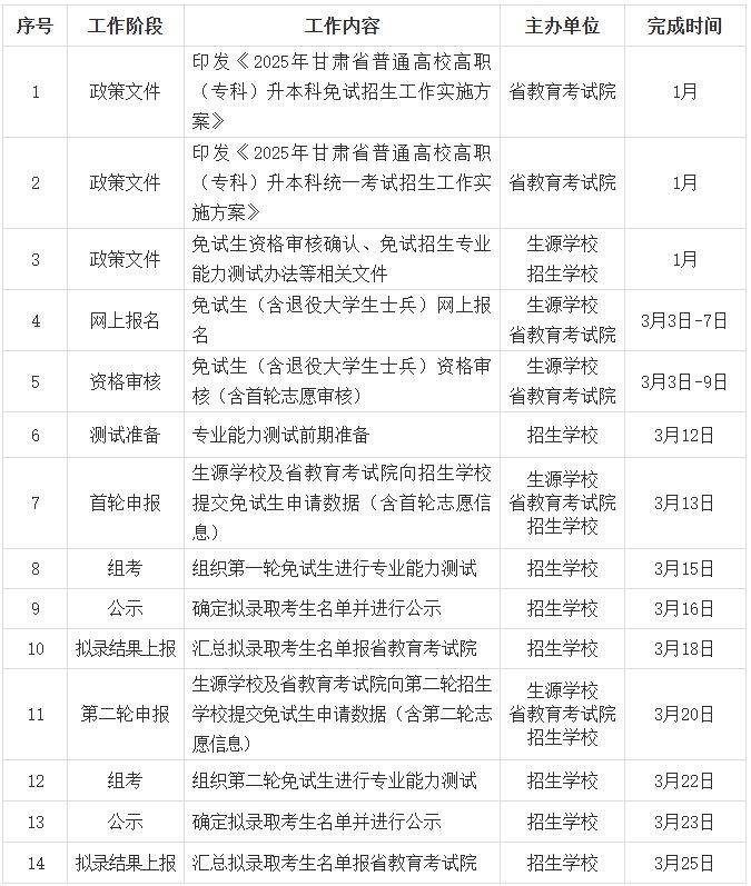 2025年甘肃省普通高校高职(专科)升本科免试招生工作实施方案（3）