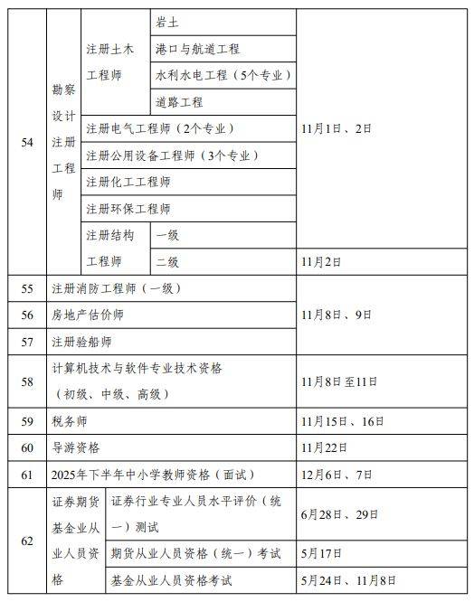 2025年度专业技术人员职业资格考试工作计划及有关事项（4）