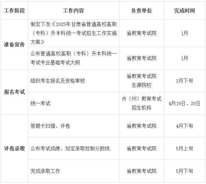 2025甘肃省普通高校高职专科升本科统一考试招生实施方案（2）