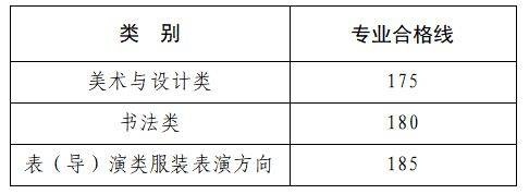2025年河南省高招艺术类专业省统考专业合格线（2）