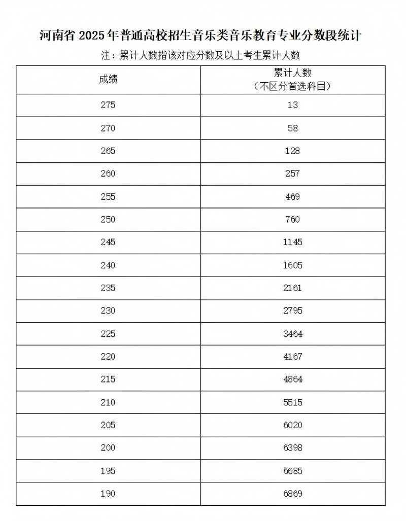 2025年河南高考艺考省统考成绩分段表汇总（5）